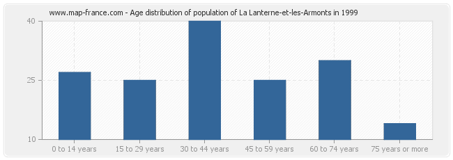 Age distribution of population of La Lanterne-et-les-Armonts in 1999